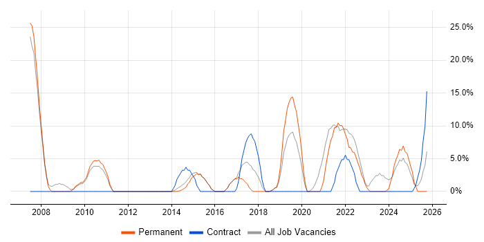 ITIL job vacancy trend in Wrexham