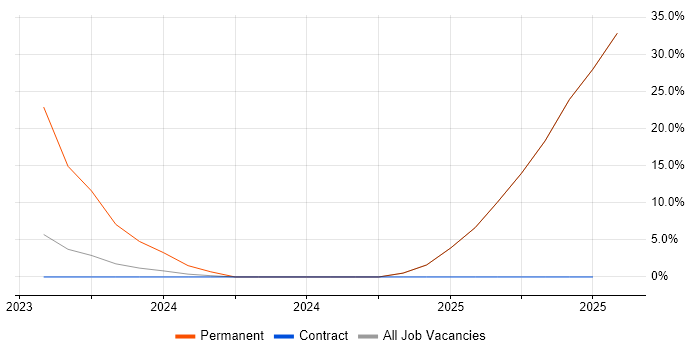 Job vacancy trend for ITSM in Wrexham