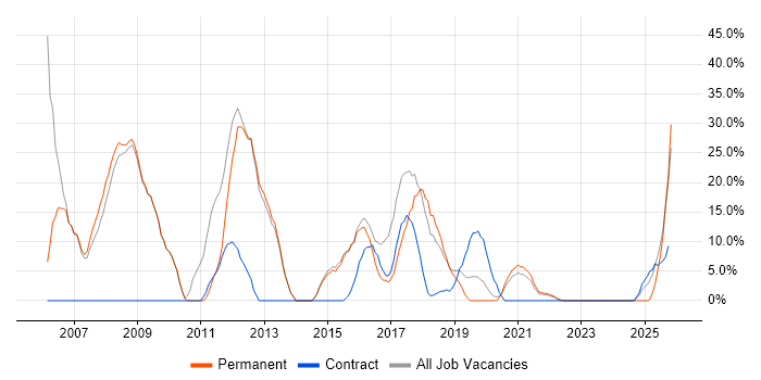 Java job vacancy trend in Wrexham