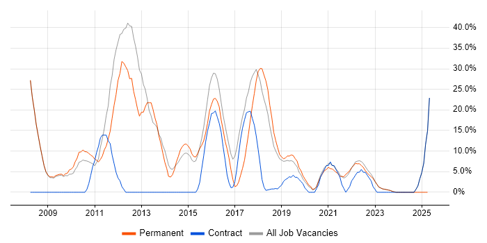 Job vacancy trend for JavaScript in Wrexham Job vacancy trend for JavaScript in Wrexham
