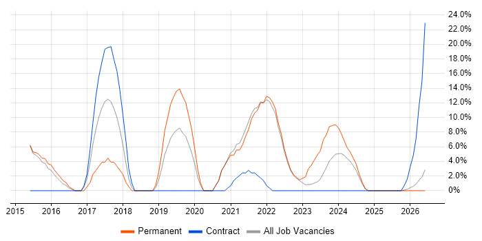 JIRA job vacancy trend in Wrexham