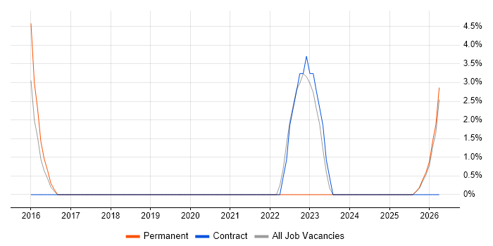 Junior IT Support job vacancy trend in Wrexham