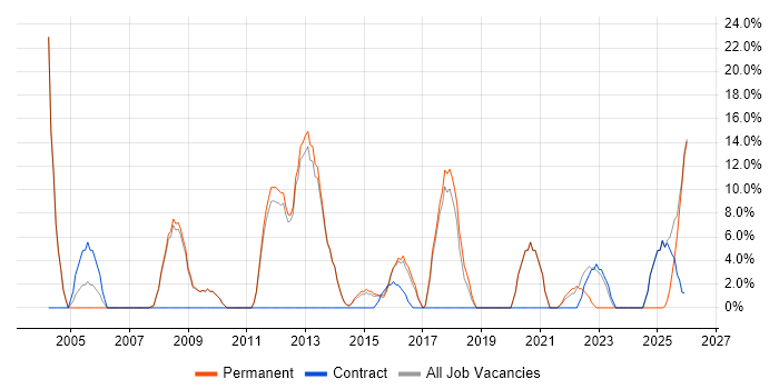 Junior job vacancy trend in Wrexham