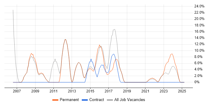 Job vacancy trend for Linux in Wrexham Job vacancy trend for Linux in Wrexham