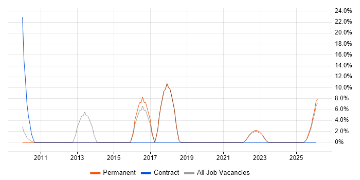 Local Government job vacancy trend in Wrexham