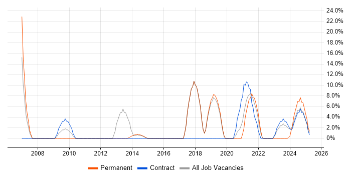 Job vacancy trend for Management Information System in Wrexham
