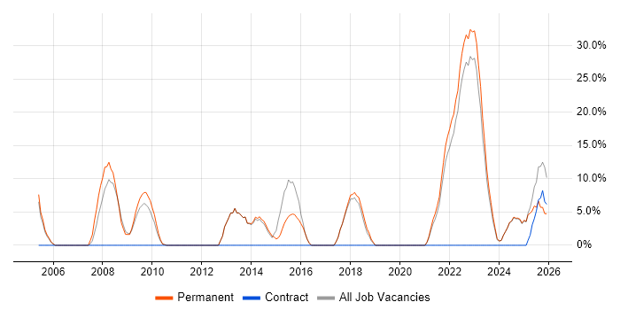 Marketing job vacancy trend in Wrexham