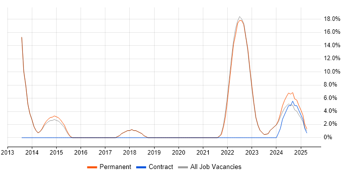Job vacancy trend for Master&#39;s Degree in Wrexham