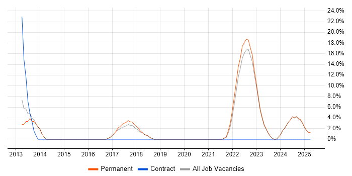 Job vacancy trend for Mathematics in Wrexham