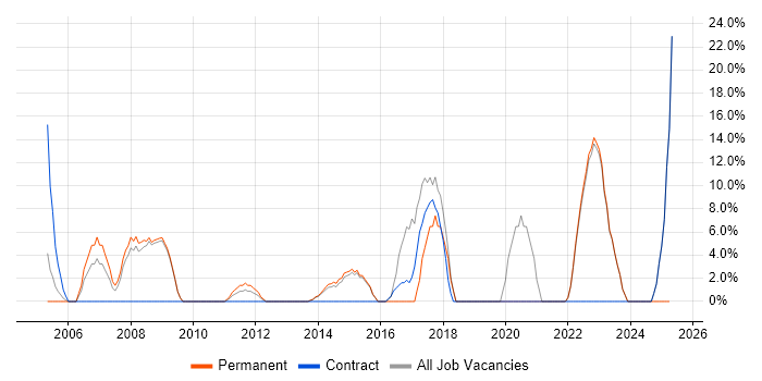 Job vacancy trend for Mentoring in Wrexham Job vacancy trend for Mentoring in Wrexham