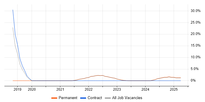 Job vacancy trend for Microservices in Wrexham