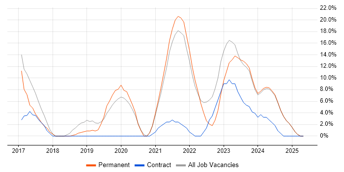 Job vacancy trend for Microsoft 365 in Wrexham Job vacancy trend for Microsoft 365 in Wrexham