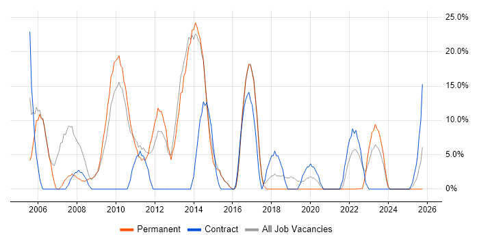 Microsoft Exchange job vacancy trend in Wrexham