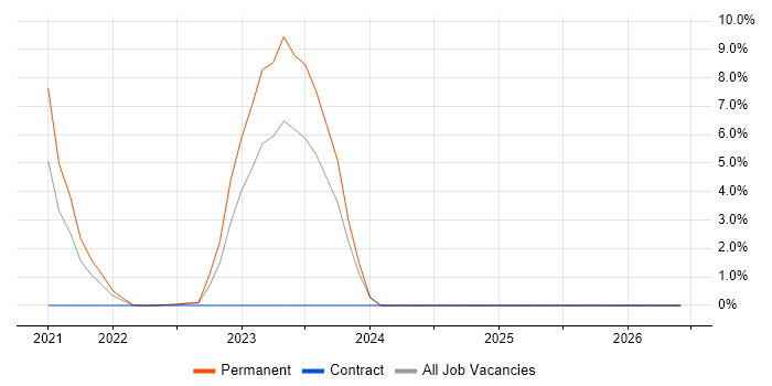 Microsoft Intune job vacancy trend in Wrexham