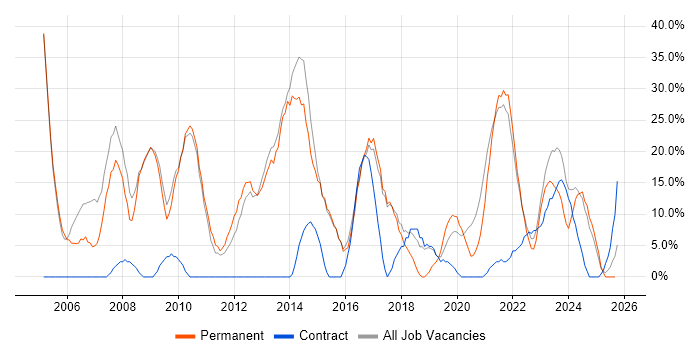 Microsoft job vacancy trend in Wrexham Microsoft job vacancy trend in Wrexham
