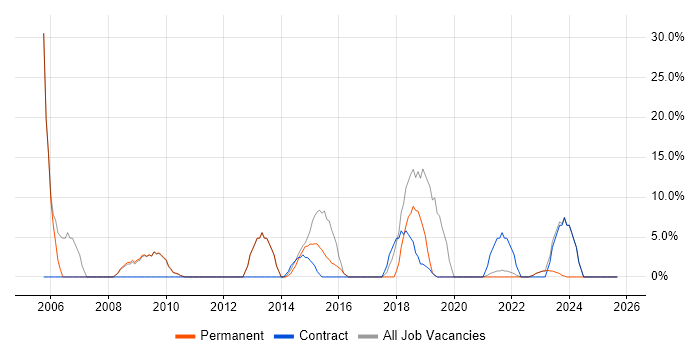 Migration job vacancy trend in Wrexham Migration job vacancy trend in Wrexham