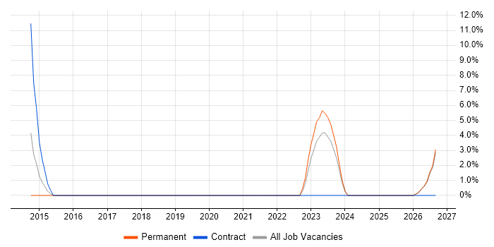 Military job vacancy trend in Wrexham
