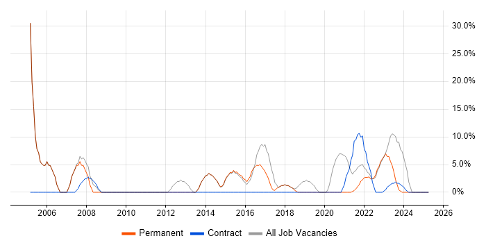 Job vacancy trend for Microsoft Excel in Wrexham Job vacancy trend for Microsoft Excel in Wrexham