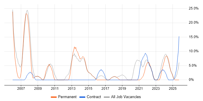 Microsoft Office job vacancy trend in Wrexham
