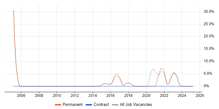 Job vacancy trend for Microsoft PowerPoint in Wrexham Job vacancy trend for Microsoft PowerPoint in Wrexham