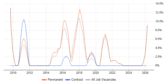 MySQL job vacancy trend in Wrexham