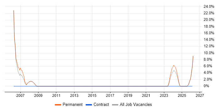 Network Management job vacancy trend in Wrexham
