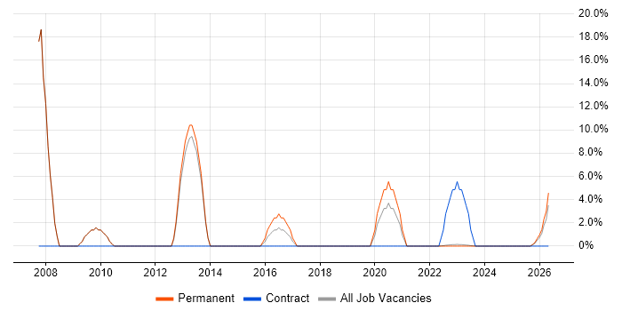 Network Security job vacancy trend in Wrexham