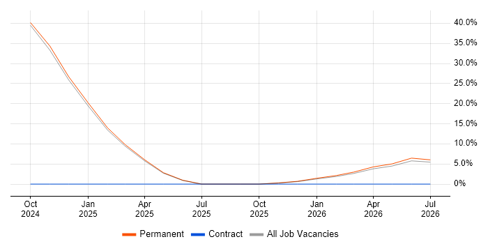 NVQ Level 3 job vacancy trend in Wrexham