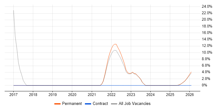 Onboarding job vacancy trend in Wrexham