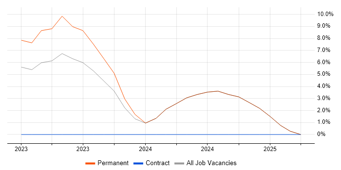 Job vacancy trend for OneDrive in Wrexham