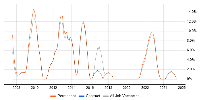 Job vacancy trend for OO in Wrexham Job vacancy trend for OO in Wrexham