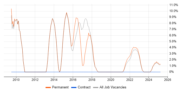 Job vacancy trend for OOP in Wrexham Job vacancy trend for OOP in Wrexham