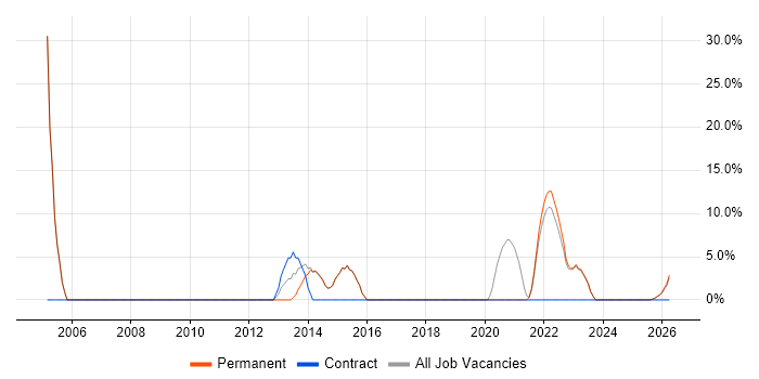 Organisational Skills job vacancy trend in Wrexham