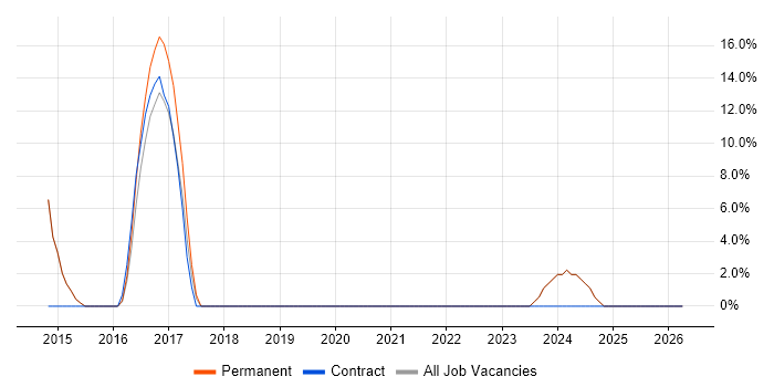 Patch Management job vacancy trend in Wrexham