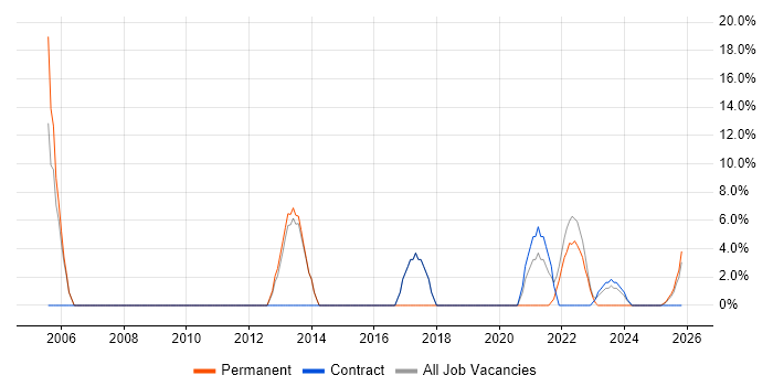 Pharmaceutical job vacancy trend in Wrexham