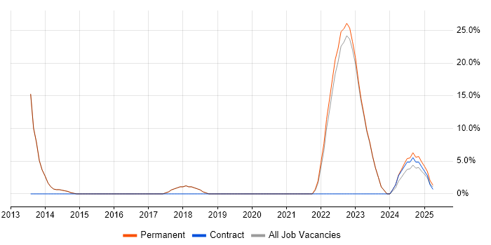 Job vacancy trend for PhD in Wrexham