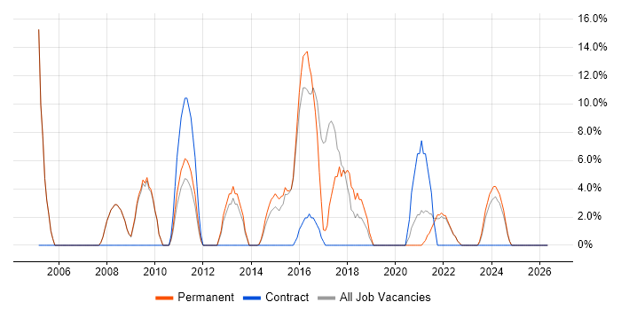 PHP job vacancy trend in Wrexham