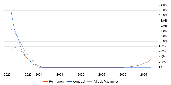 Preventative Maintenance job vacancy trend in Wrexham