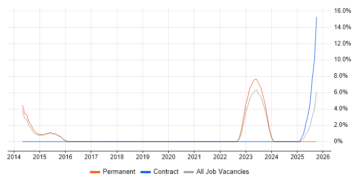 Programme Management job vacancy trend in Wrexham