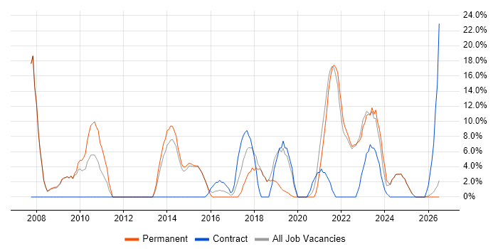 Project Management job vacancy trend in Wrexham