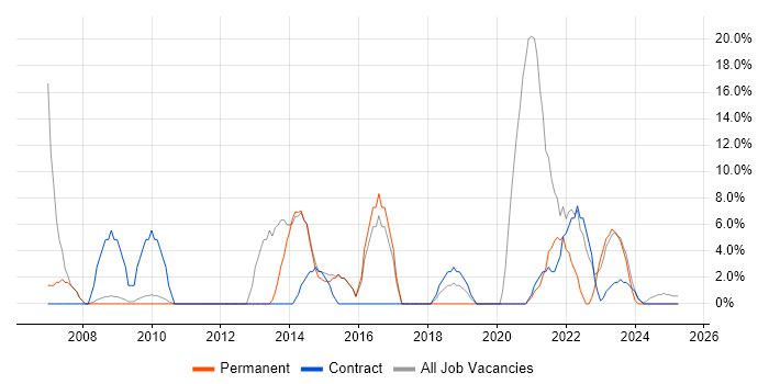 Job vacancy trend for Public Sector in Wrexham Job vacancy trend for Public Sector in Wrexham