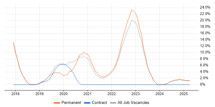Job vacancy trend for React in Wrexham Job vacancy trend for React in Wrexham
