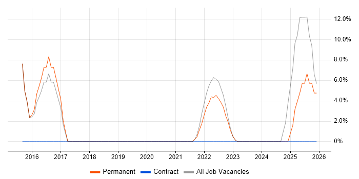 SaaS job vacancy trend in Wrexham