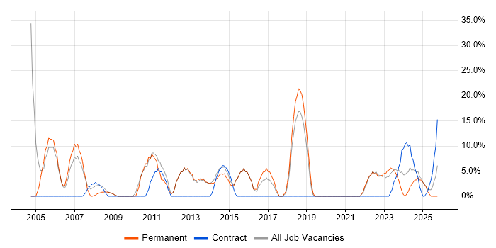 SAP job vacancy trend in Wrexham
