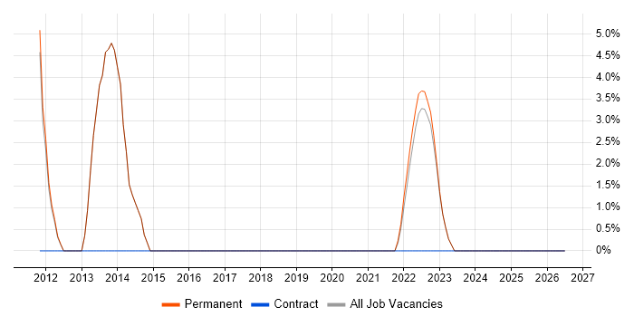 Senior Analyst job vacancy trend in Wrexham