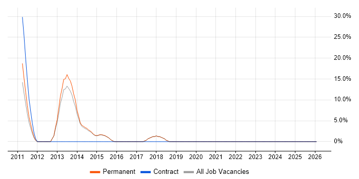 SEO job vacancy trend in Wrexham