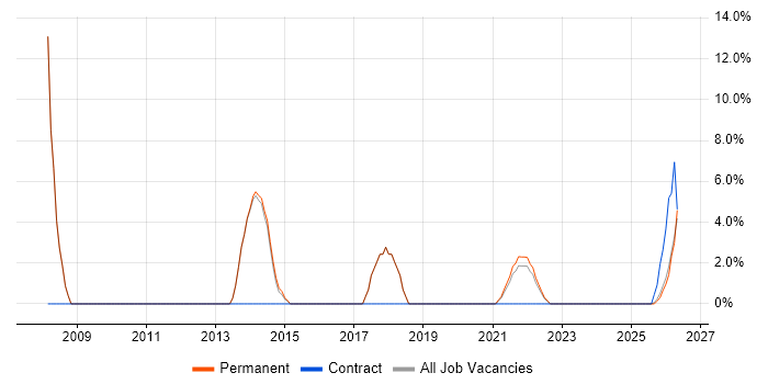 Server Management job vacancy trend in Wrexham