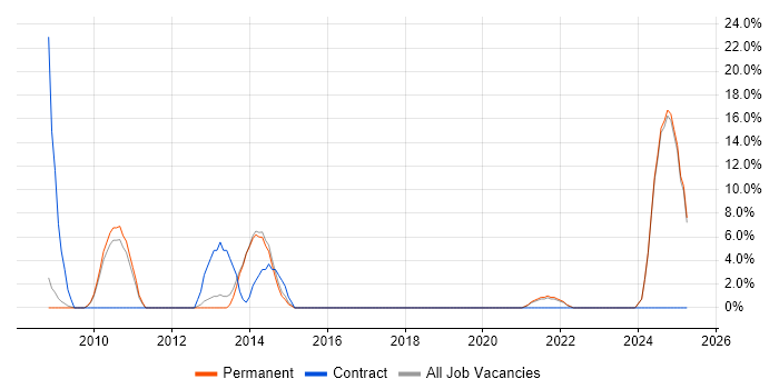 Job vacancy trend for Service Delivery in Wrexham Job vacancy trend for Service Delivery in Wrexham