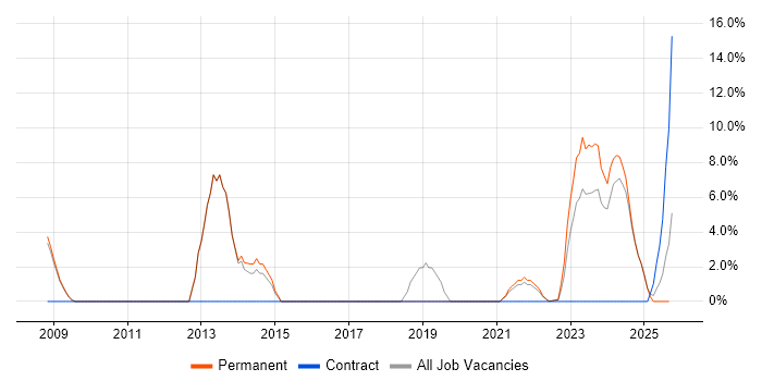 SharePoint job vacancy trend in Wrexham