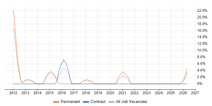 Smartphone job vacancy trend in Wrexham